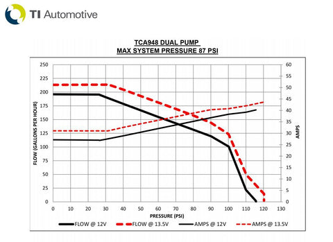 Genuine Walbro/Ti Automotive 1400HP Gas Race Racing Dual Fuel Pumps Setup TCA948