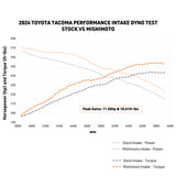 Mishimoto 2024+ Toyota Tacoma Performance Air Intake - Oiled