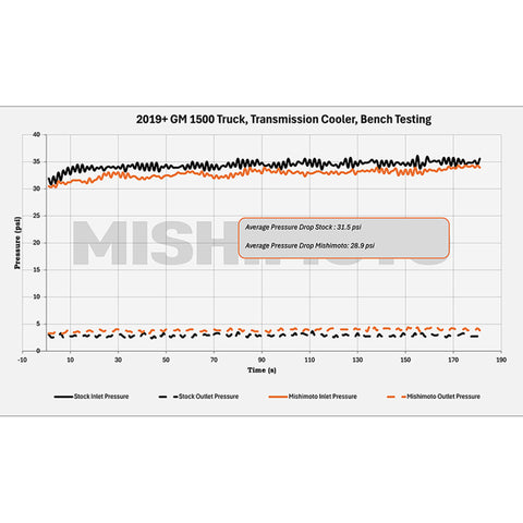 Mishimoto 19+ Chevy Silverado 1500 Transmission Cooler
