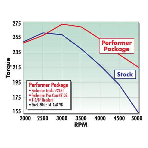 Edelbrock Performer AMC-70 Manifold