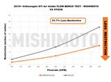 Mishimoto 15-21 VW Golf/GTI Performance Air Intake Kit - Polished