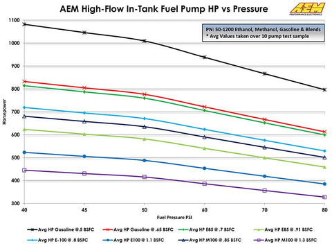 AEM 50-1200 Gas E85 340LPH Fuel Pump & Install Kit for Nissan 350Z 2003-2009