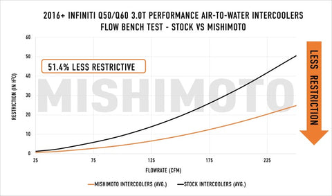 Mishimoto 2016+ Infiniti Q50/60 3.0T Performance Air-To-Water Intercooler Kit